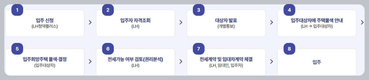 청년전세신청절차