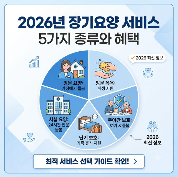 2026 장기요양 서비스 5가지와 선택 혜택 안내